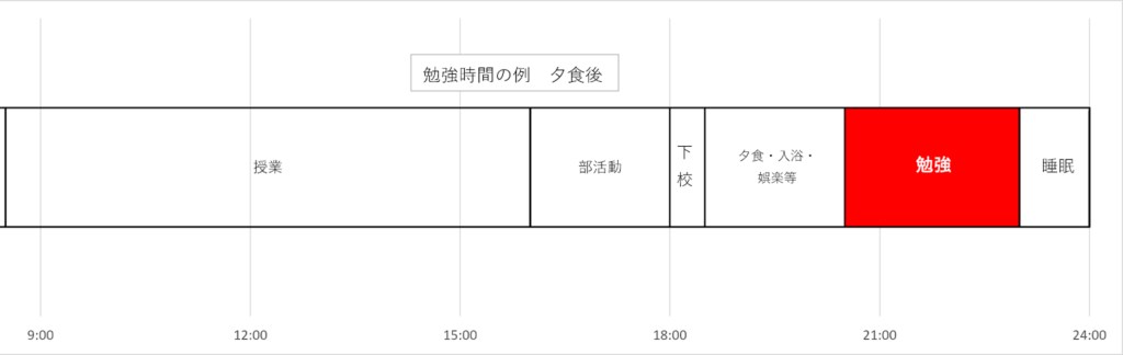中学生の勉強時間表